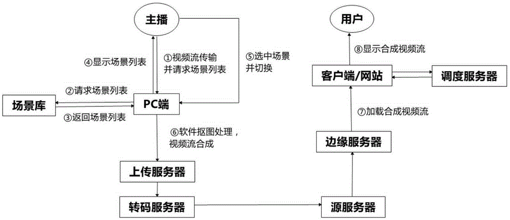 Anchorman end scene switching method, device thereof and anchorman end of anchorman interactive platform