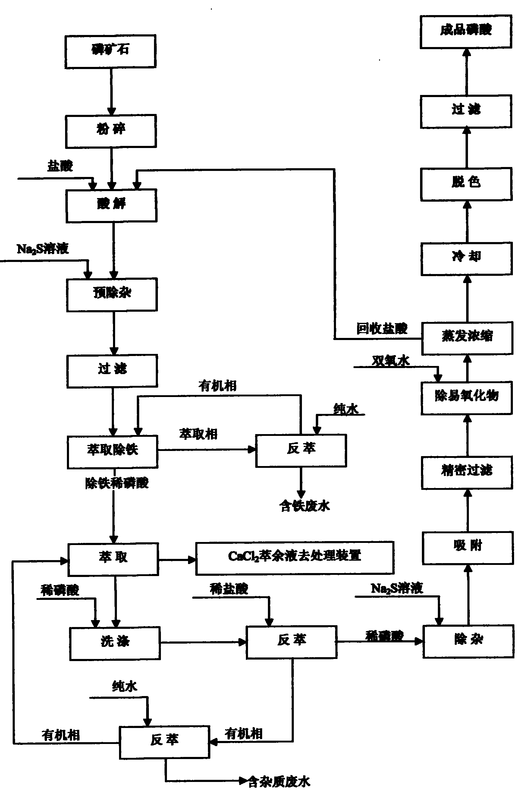 Production technology of food-grade phosphoric acid with hydrochloric acid method