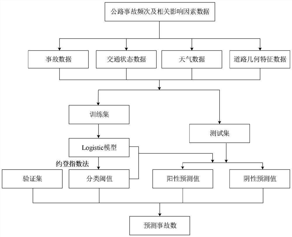 Highway accident frequency prediction method considering time-varying features of risk factors