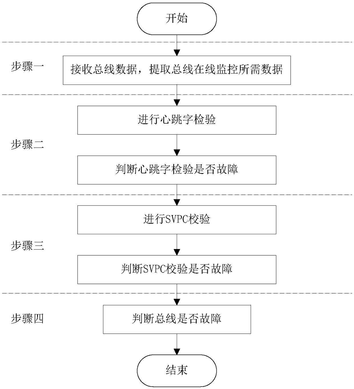 Method for monitoring data integrity of military 1394 bus of distributed system