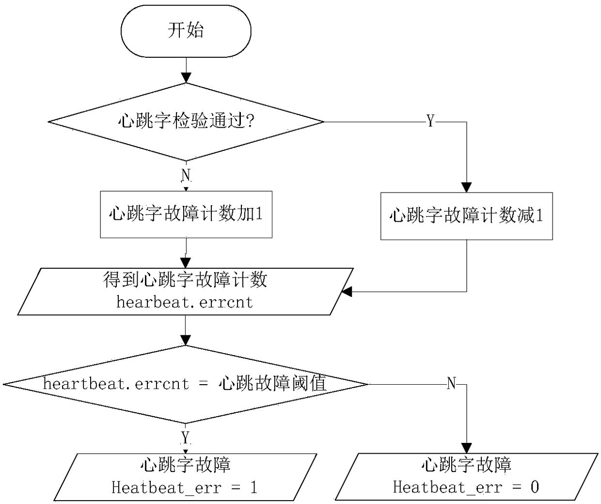 Method for monitoring data integrity of military 1394 bus of distributed system