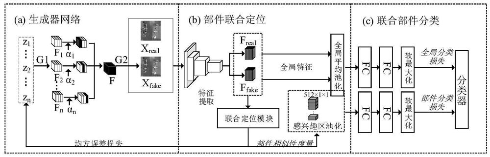 Remote sensing image scene classification method for multi-component GAN reconstruction