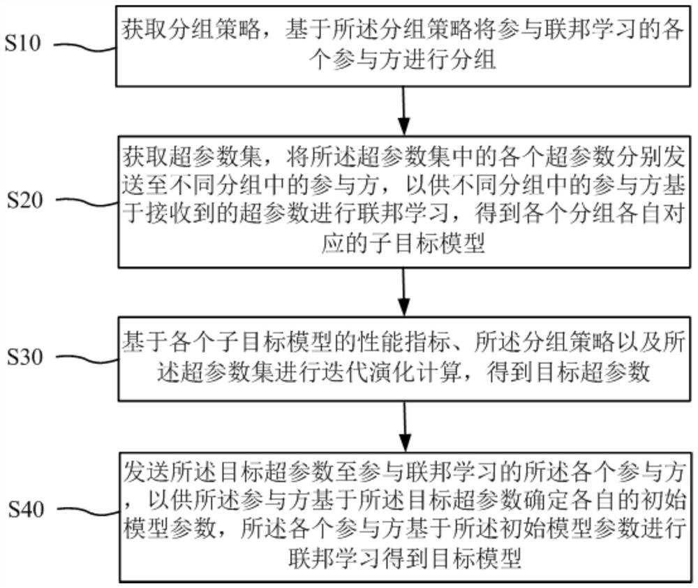 Federation learning method and device based on evolutionary computation, central server and medium