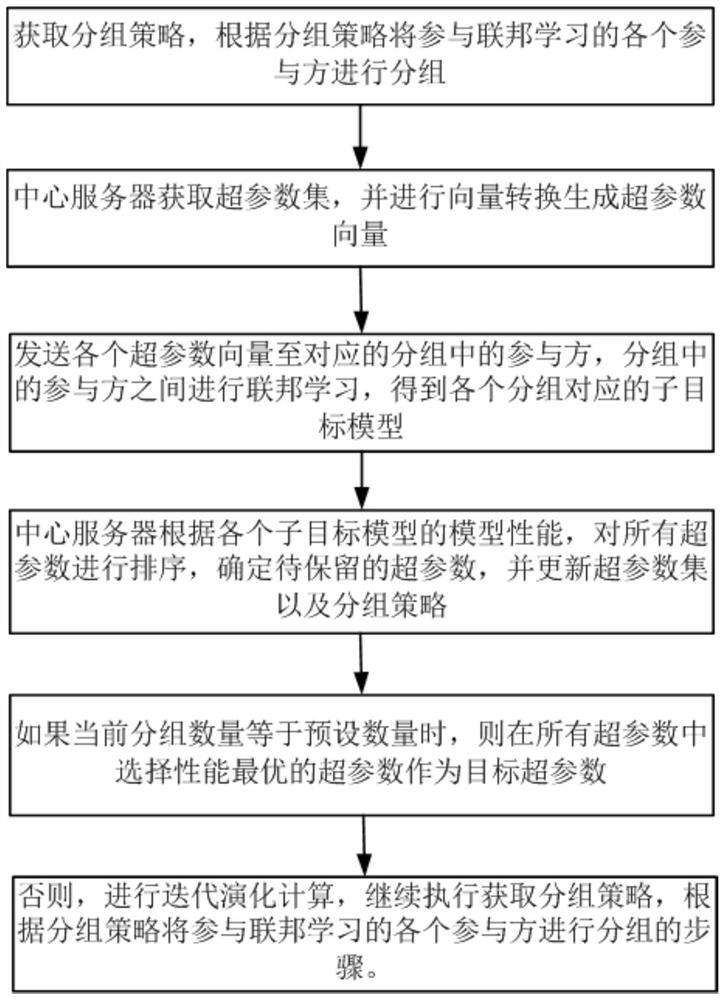 Federation learning method and device based on evolutionary computation, central server and medium