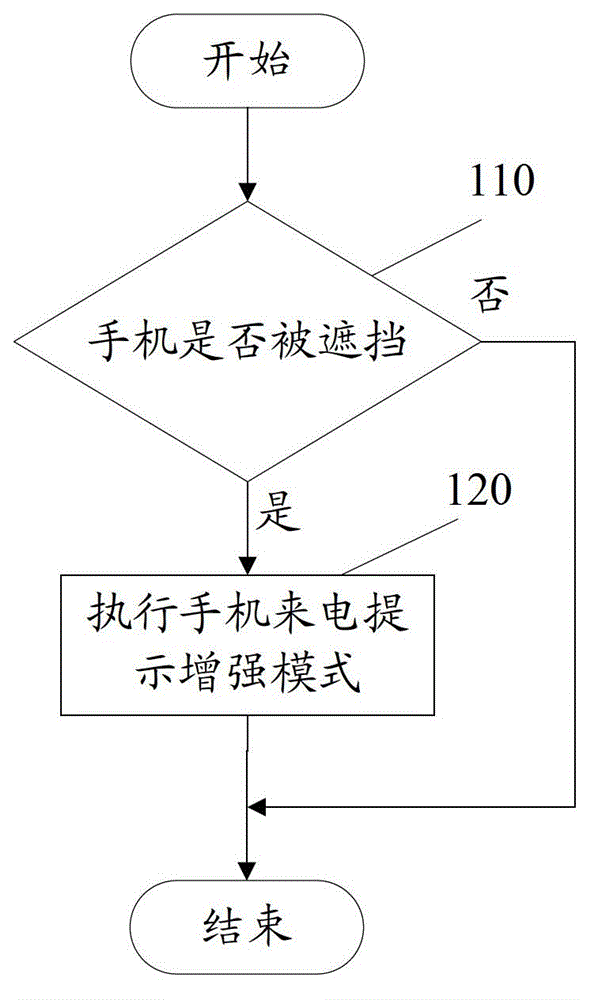 Mobile phone and incoming call alert method thereof