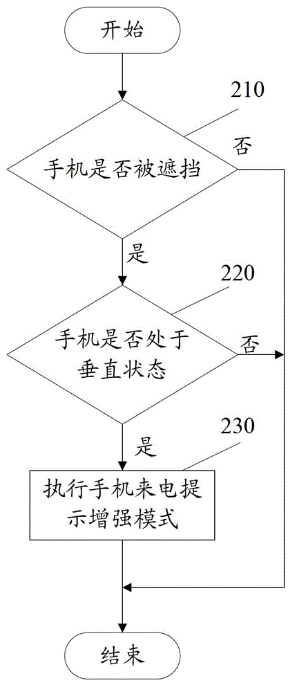 Mobile phone and incoming call alert method thereof