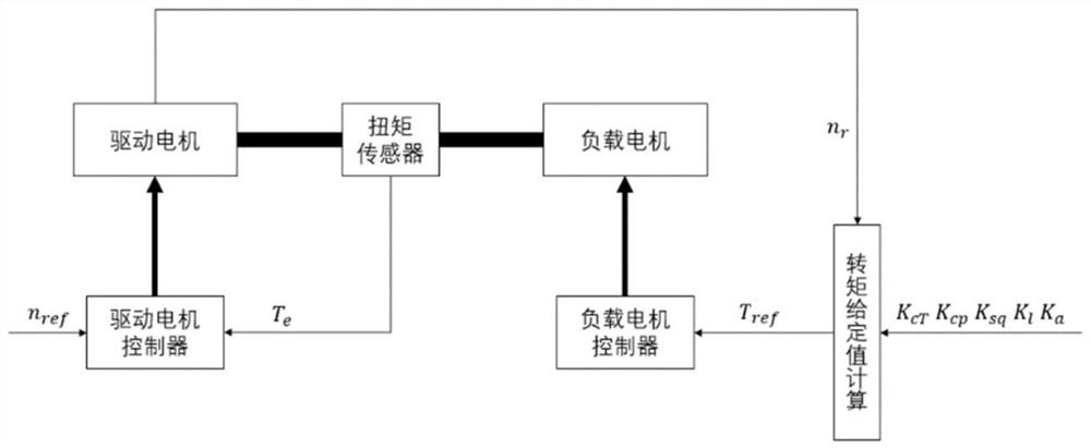 Load simulation method based on typical load and linear combination thereof