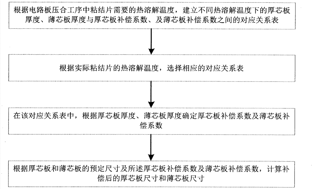 Method for Dimensional Stabilization of Circuit Boards with Cores of Different Thicknesses