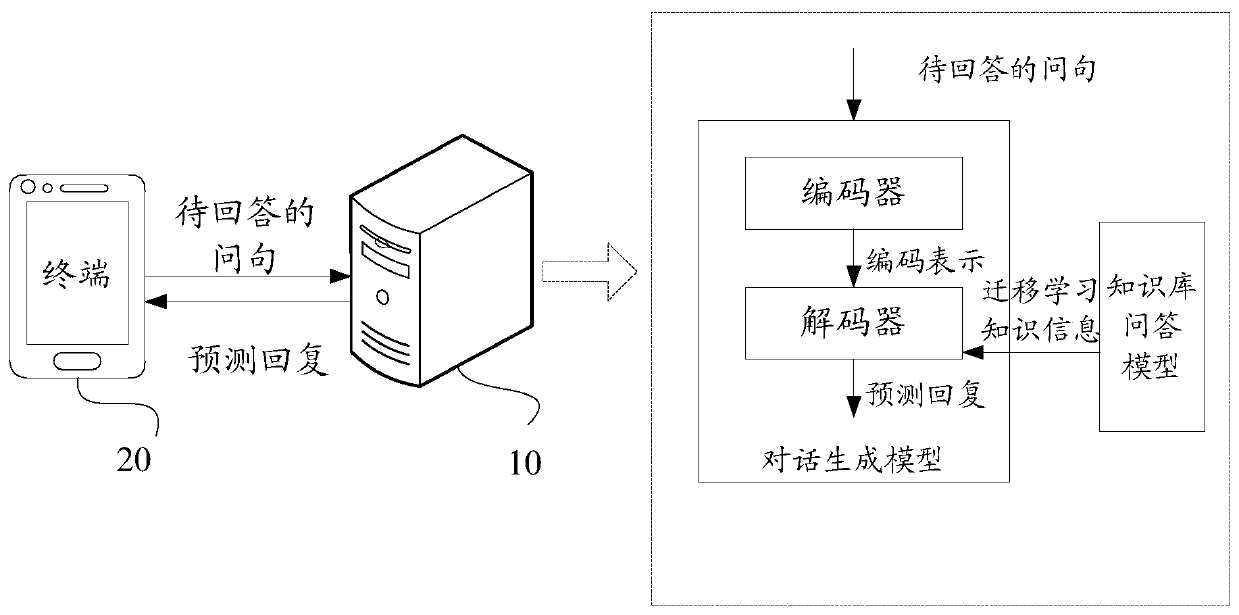 Model training method, dialogue generation method and device, equipment and medium