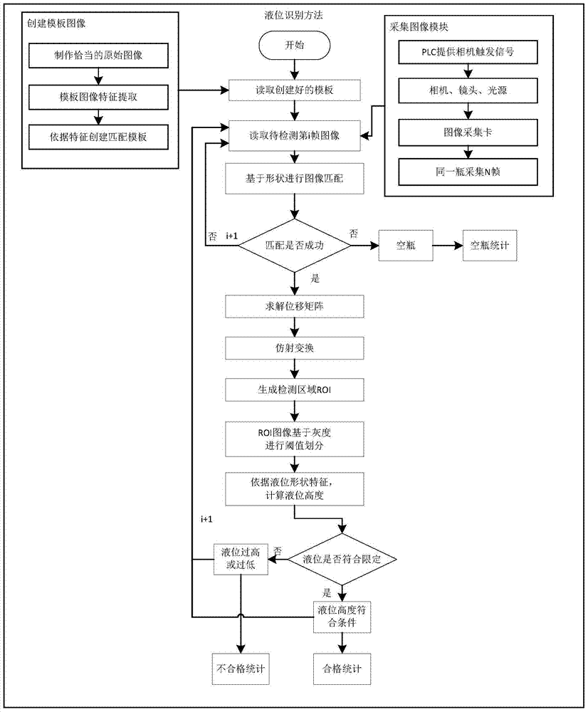 A liquid level detection method for medicine bottles based on image processing