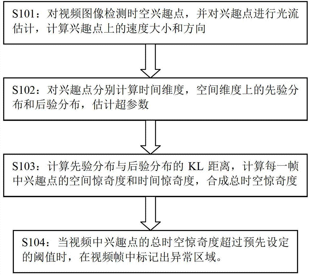 Method and device of video abnormal behavior detection based on Bayes surprise degree calculation