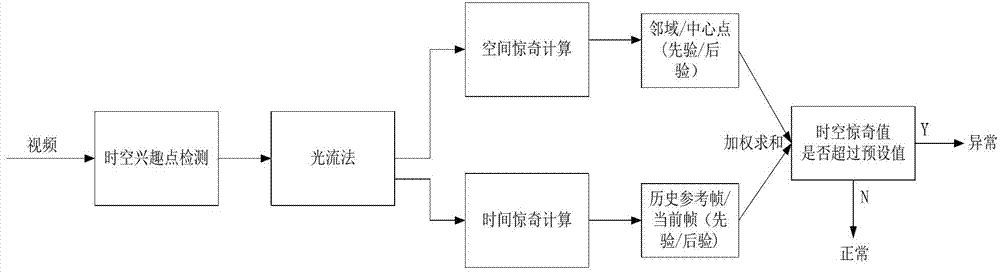 Method and device of video abnormal behavior detection based on Bayes surprise degree calculation