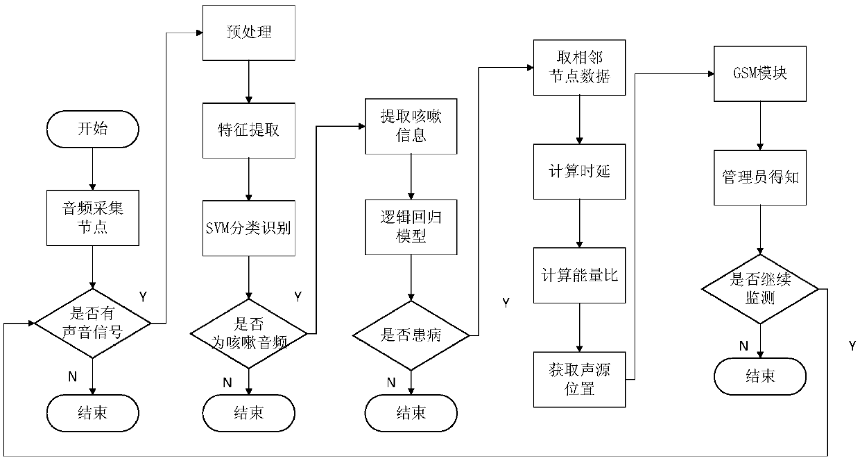 Sow breath system disease early warning method based on acoustic analysis