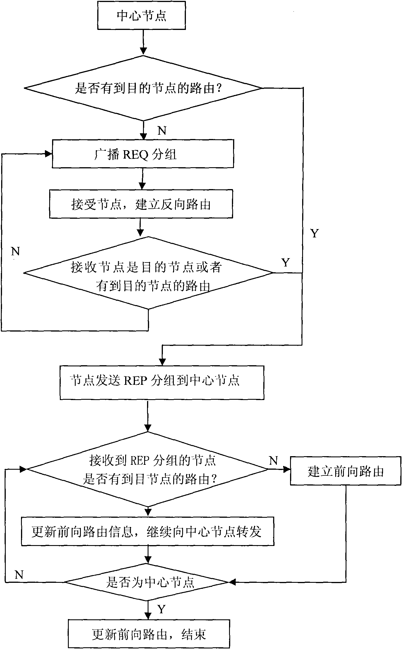 Relaying method of power line communication network