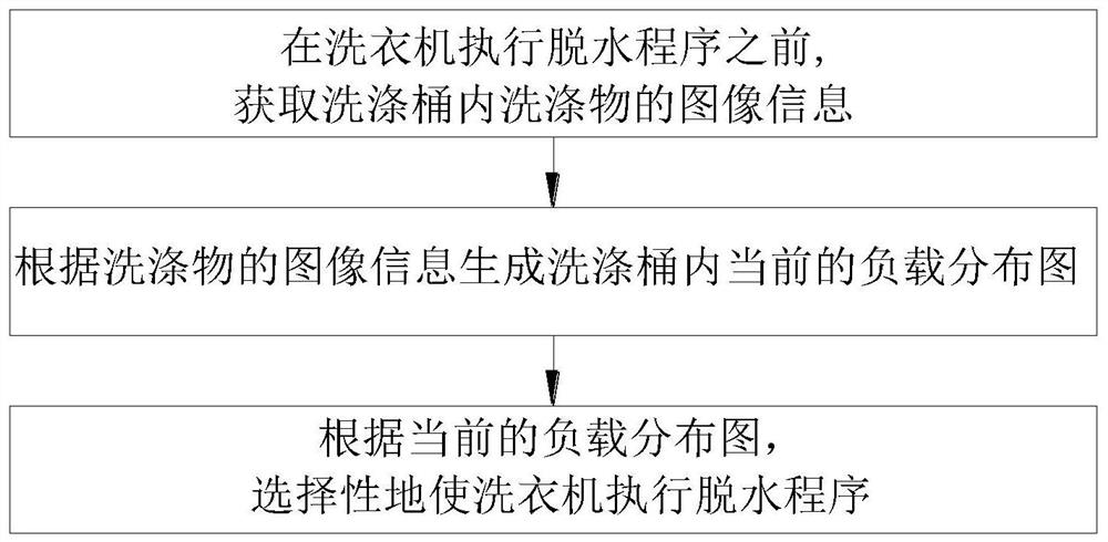 Control method of washing equipment with dehydration function and washing equipment