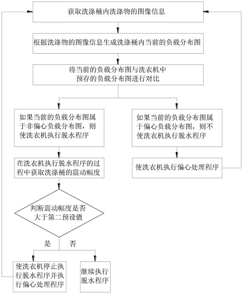 Control method of washing equipment with dehydration function and washing equipment