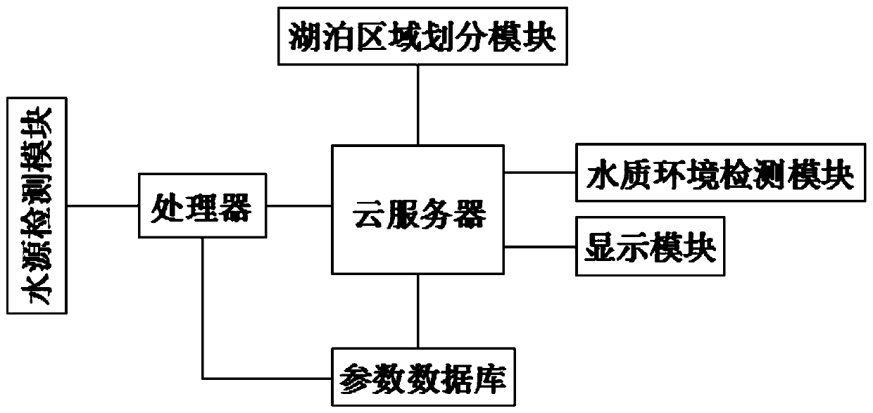 A Lake Heavy Metal Pollution Evaluation System