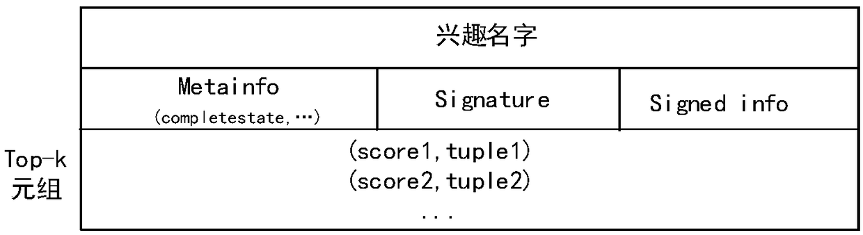 Top-k query method and system based on named data networking (NDN)