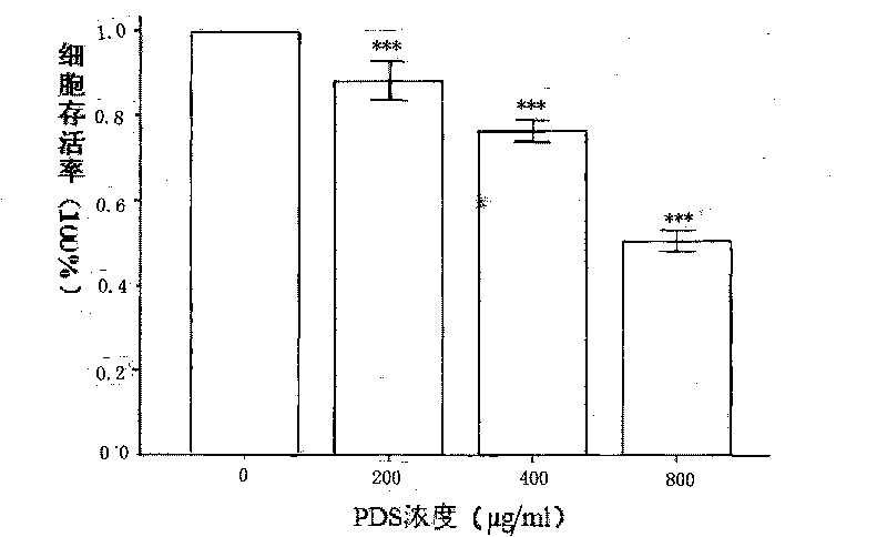 Antineoplastic drug taking panaxadiol saponins as active ingredient and application thereof