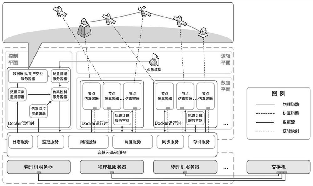 Satellite constellation simulation visualization display and control system based on container cloud