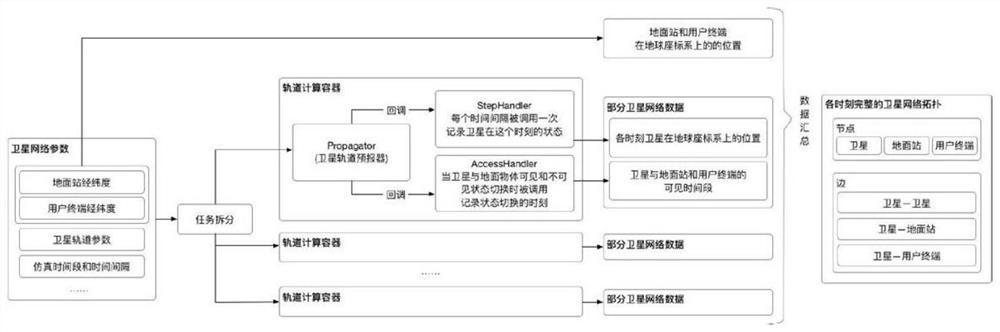 Satellite constellation simulation visualization display and control system based on container cloud