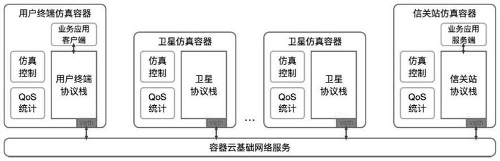 Satellite constellation simulation visualization display and control system based on container cloud