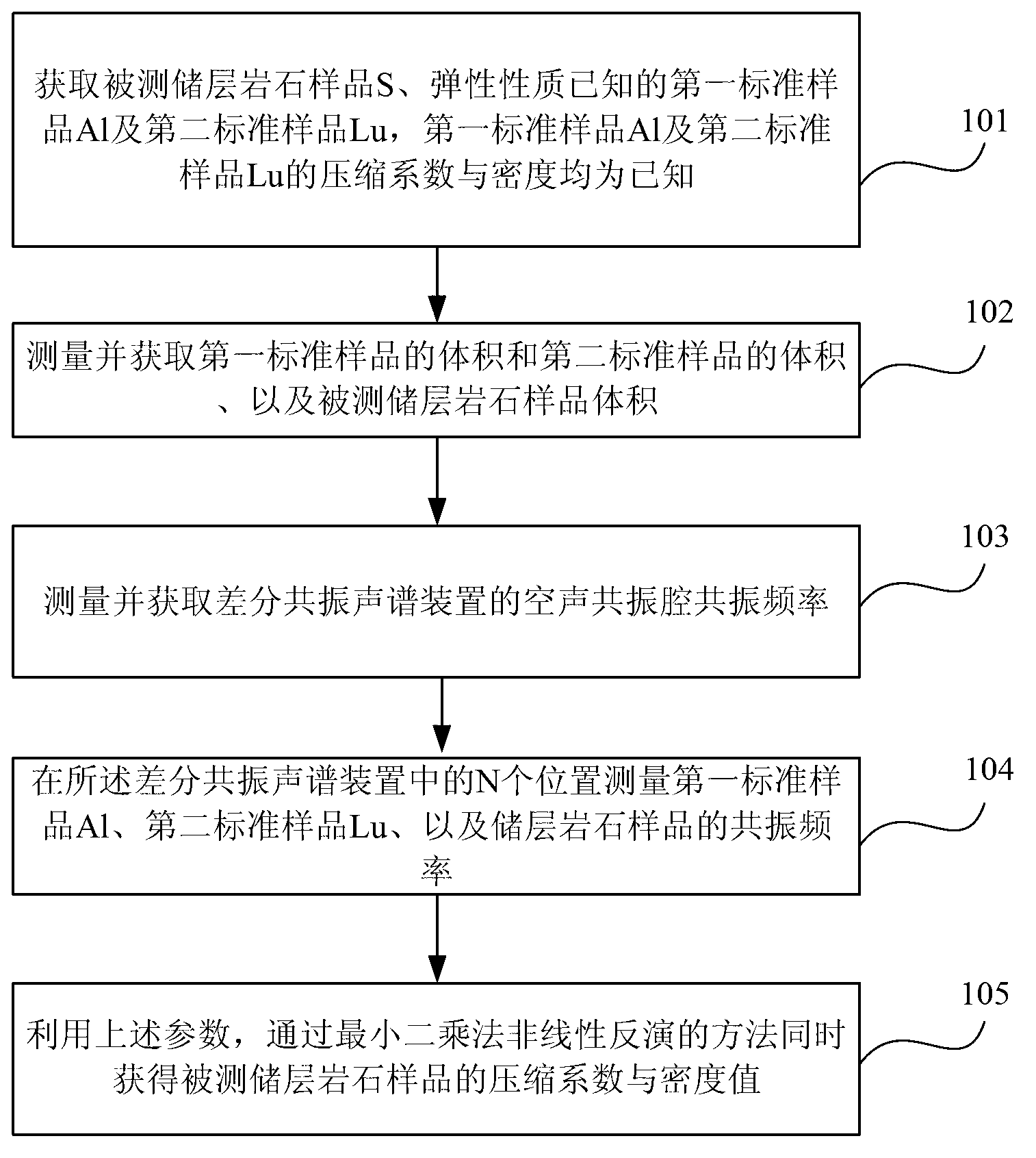 Method and system for simultaneously obtaining low-frequency elastic property and density of reservoir rock