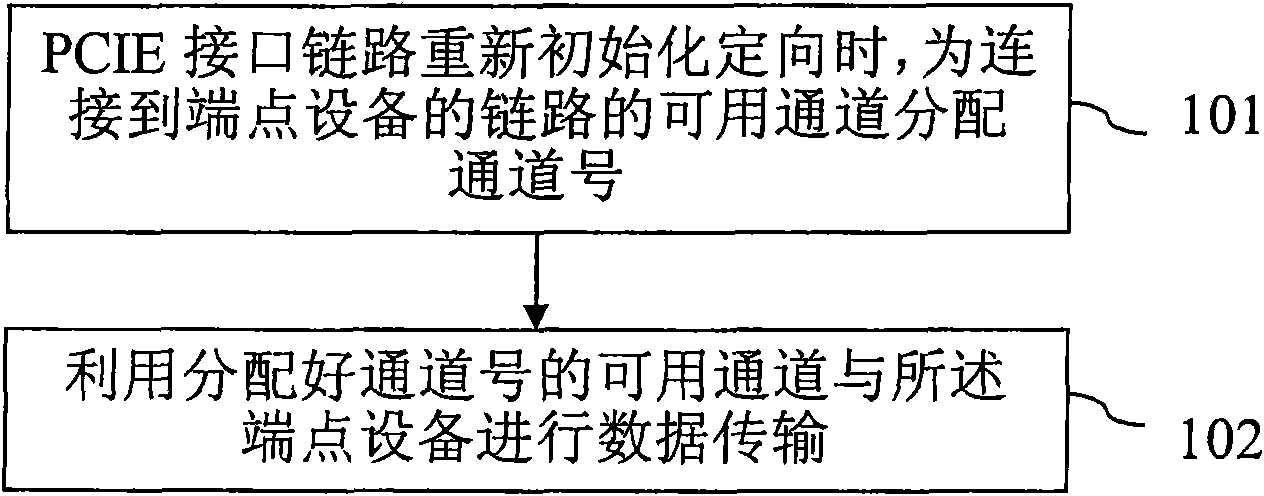 Link reconfiguration method for PCIE interface and device thereof