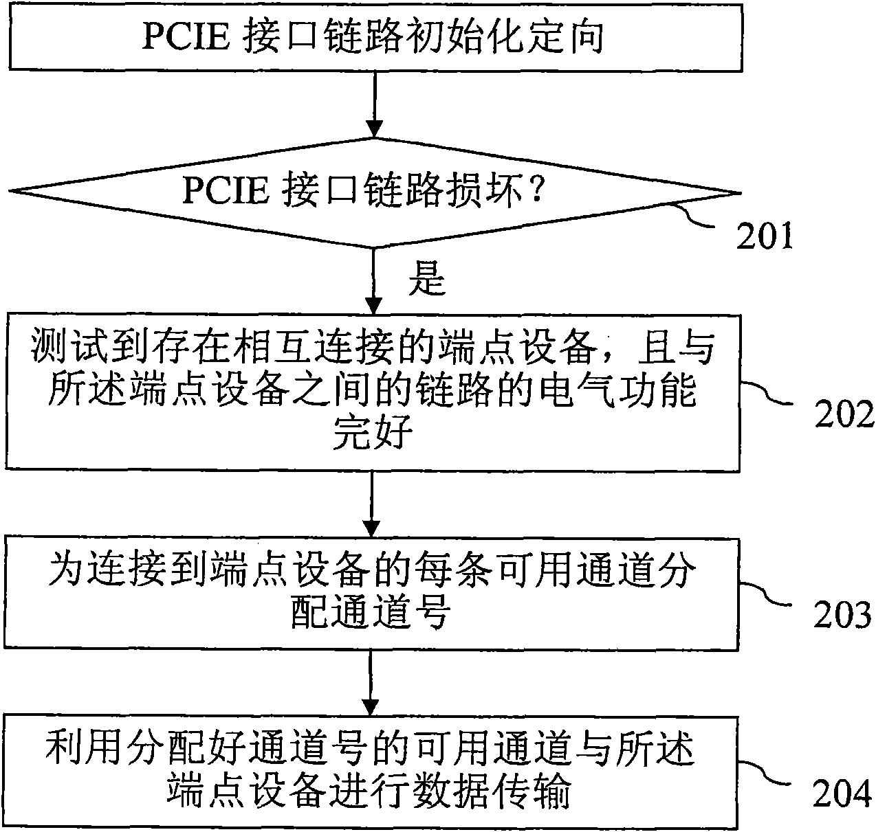 Link reconfiguration method for PCIE interface and device thereof