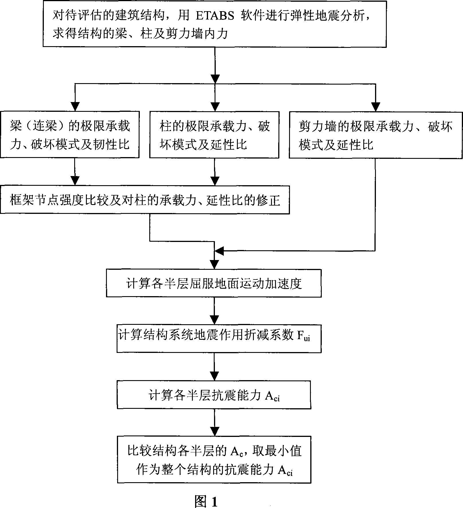 Method for estimating anti-seismic ability of building and its usage