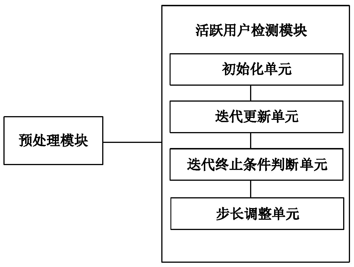 Multi-user detection method of non-orthogonal multiple access system based on compressed sensing