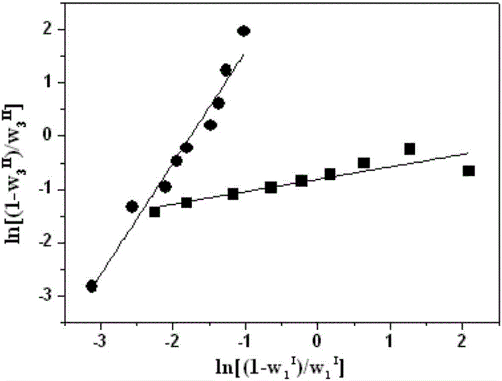 Method for extracting p-xylene in n-octane by using [Bmim][FeCl4]