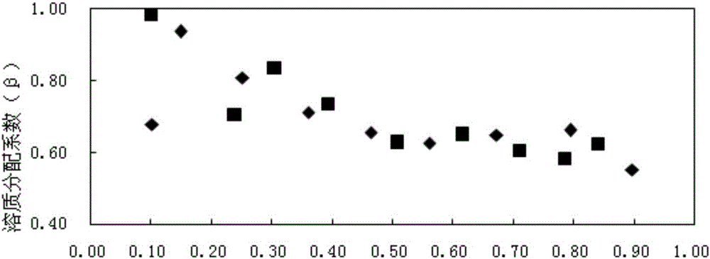 Method for extracting p-xylene in n-octane by using [Bmim][FeCl4]