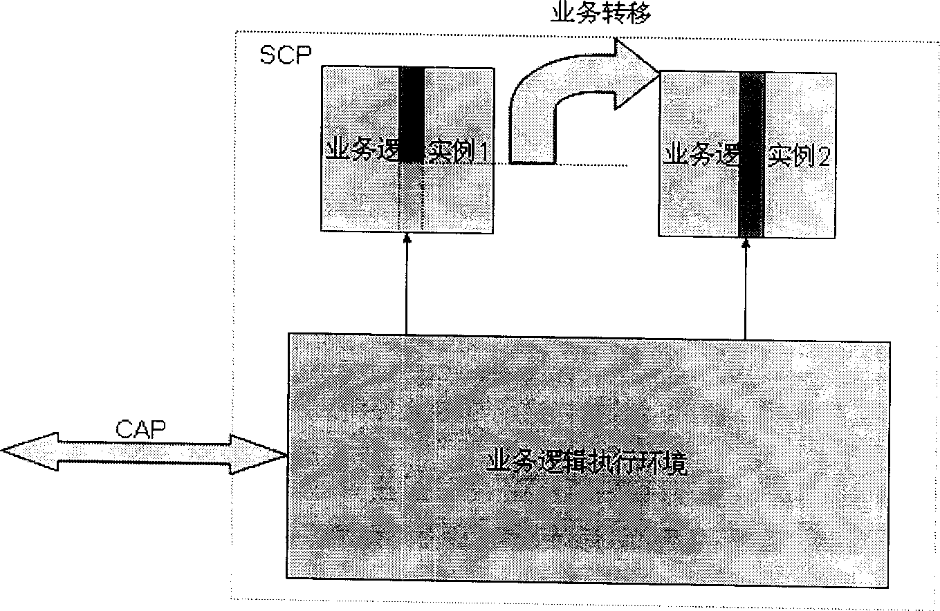 Cross-service control point call forwarding method