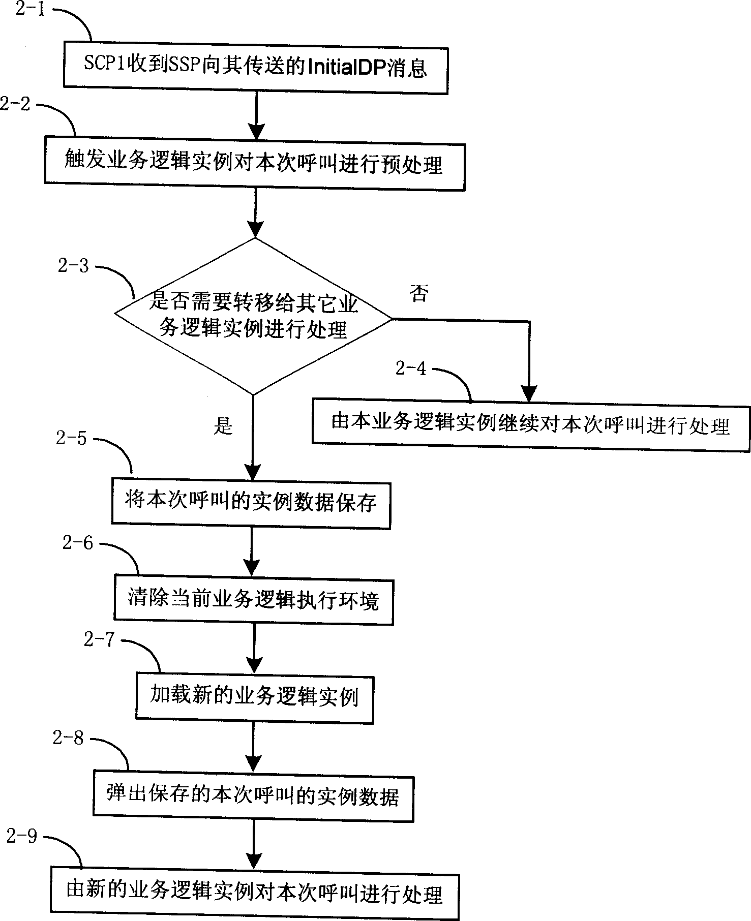 Cross-service control point call forwarding method