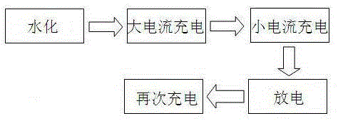 Formation process of lead-acid battery plate