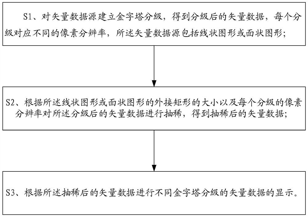 A method and terminal for rapid display of vector big data