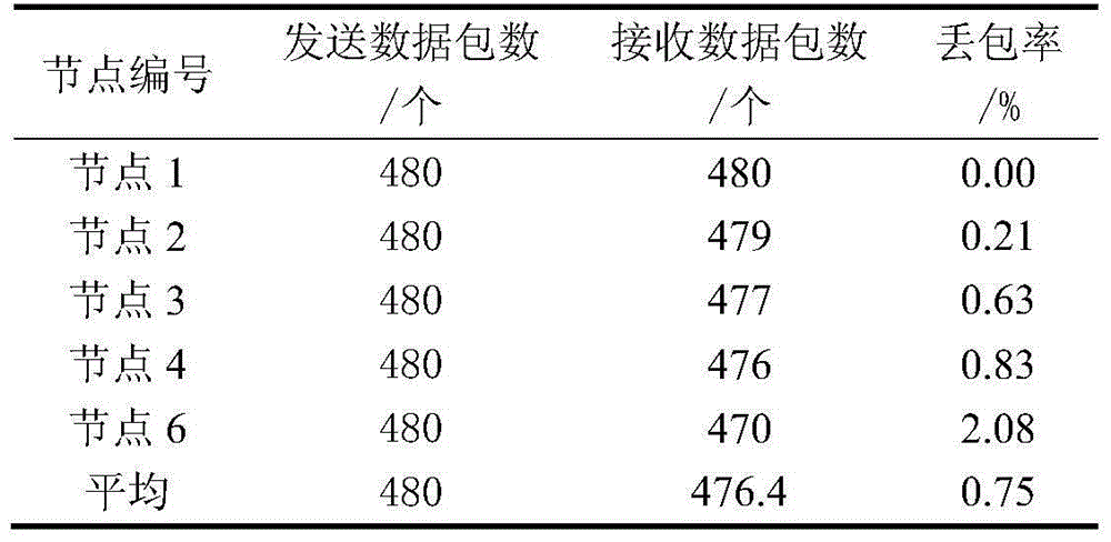 Wireless sensor network based water-saving litchi orchard irrigation control system and method