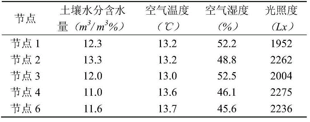 Wireless sensor network based water-saving litchi orchard irrigation control system and method