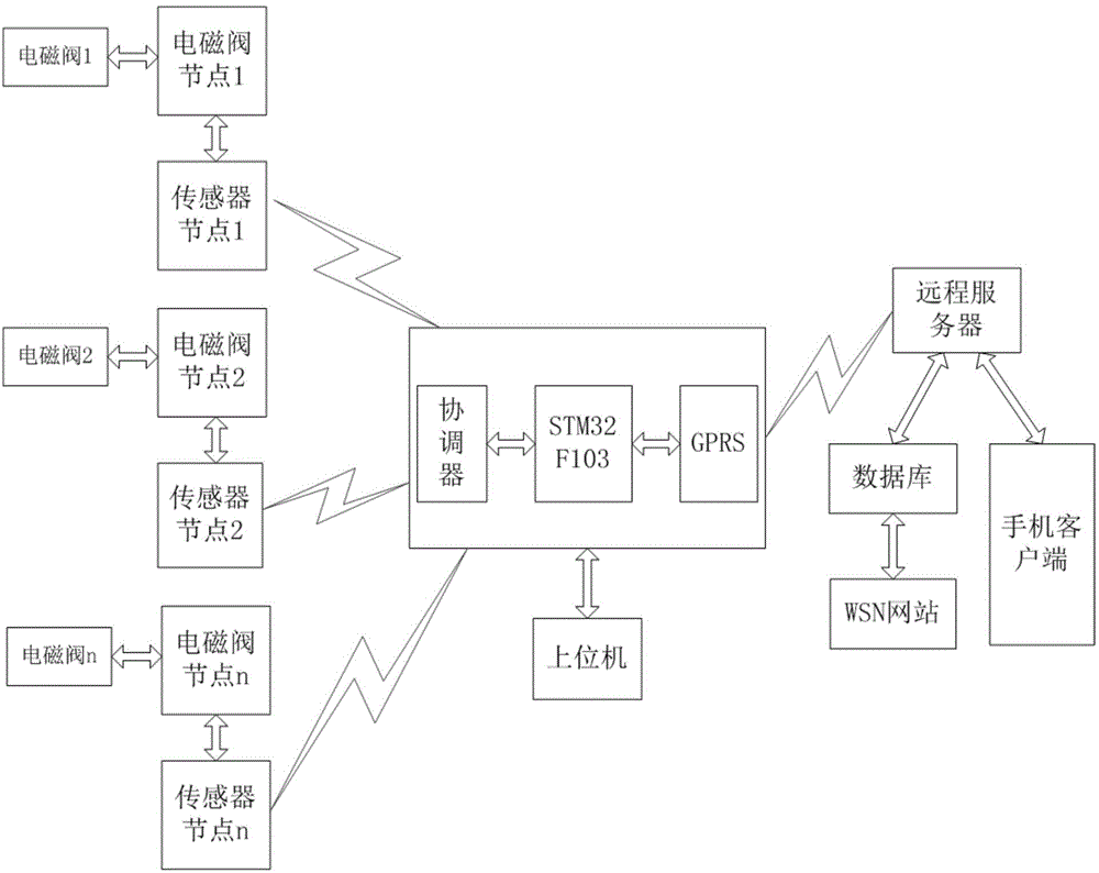 Wireless sensor network based water-saving litchi orchard irrigation control system and method