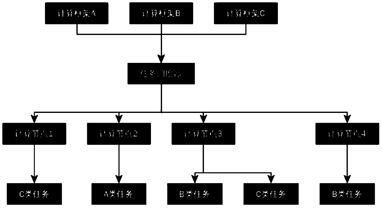 Method and device for task scheduling in a distributed system