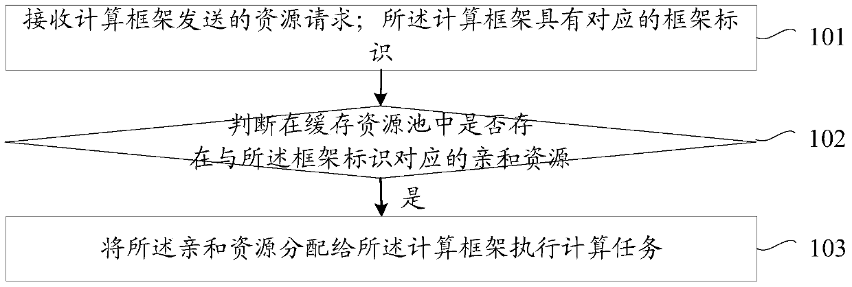 Method and device for task scheduling in a distributed system