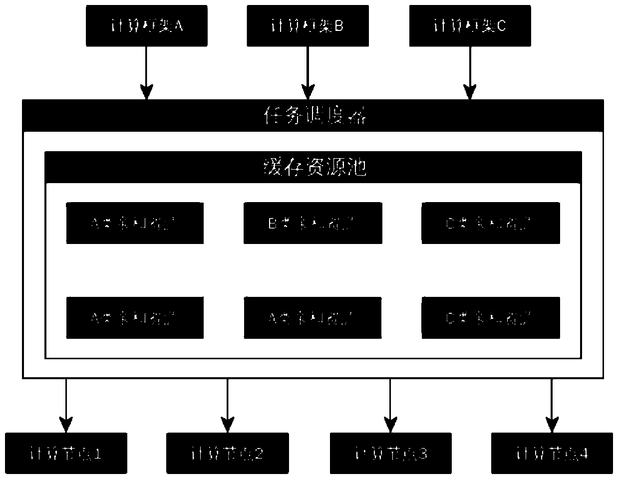 Method and device for task scheduling in a distributed system