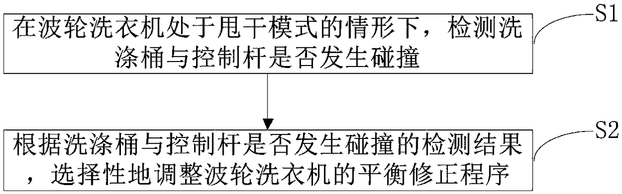 Equilibrium correcting method used for clothes treatment equipment