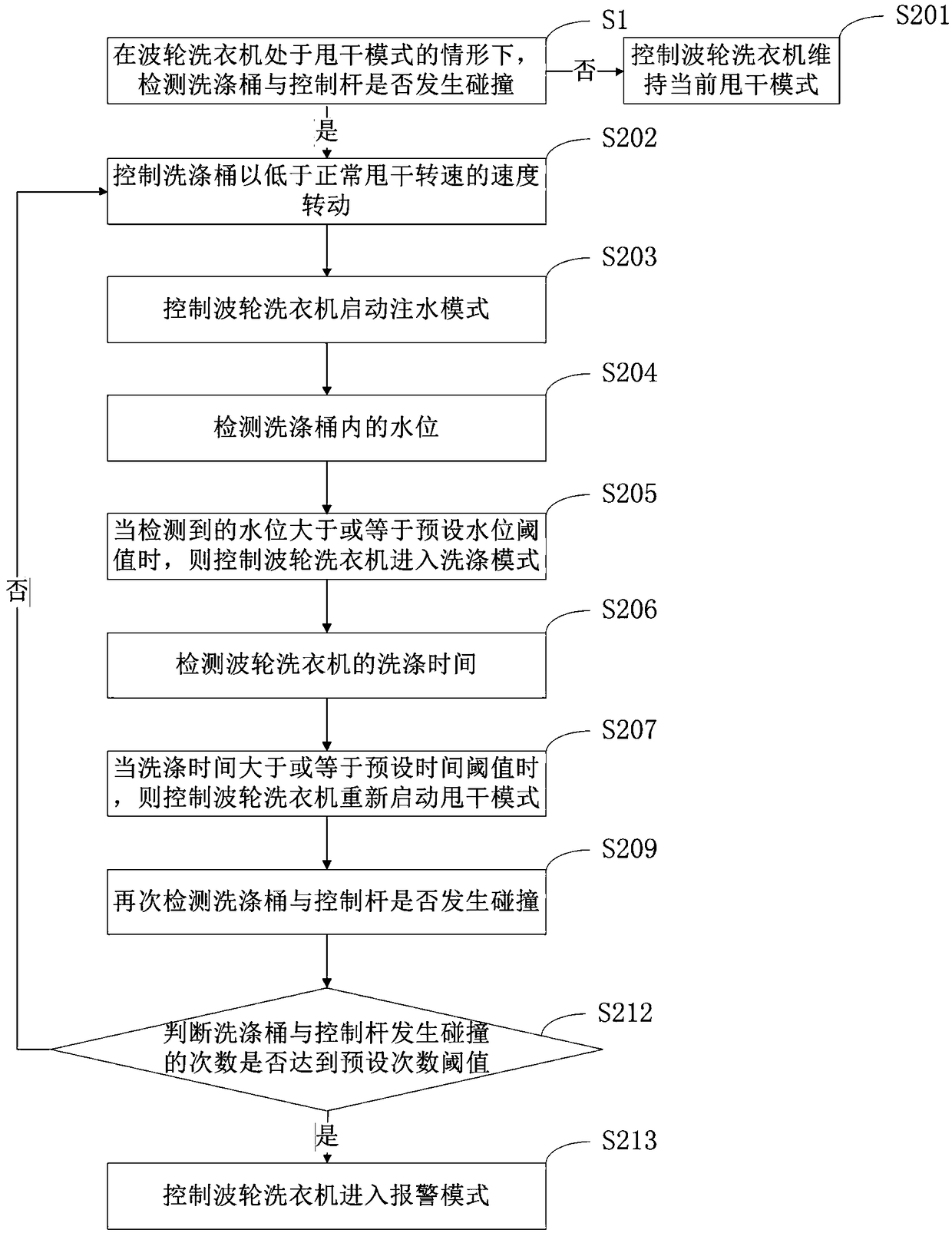 Equilibrium correcting method used for clothes treatment equipment