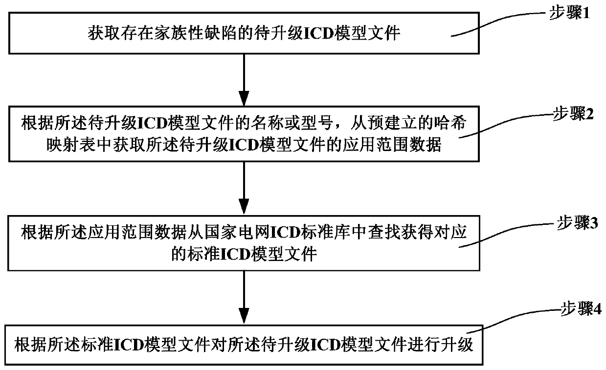 System and method for upgrading family defect of icd model file