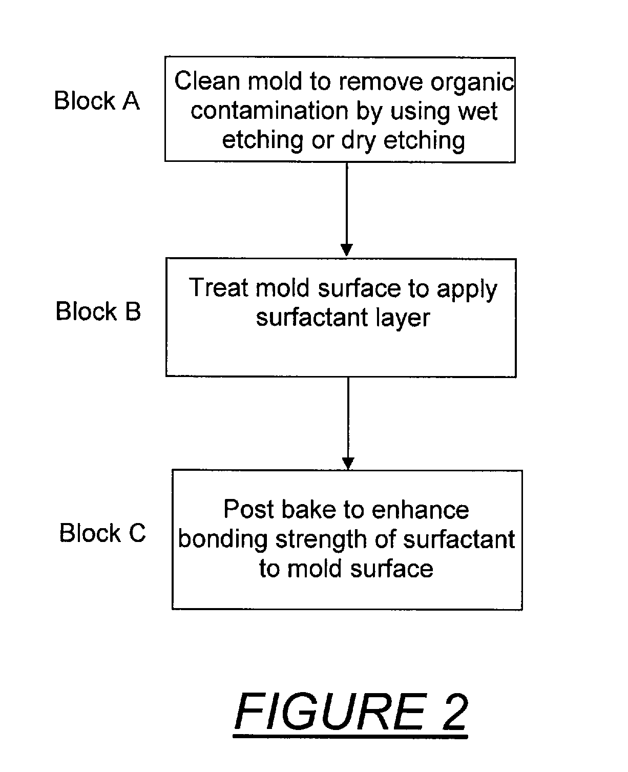 Method and apparatus to apply surface release coating for imprint mold