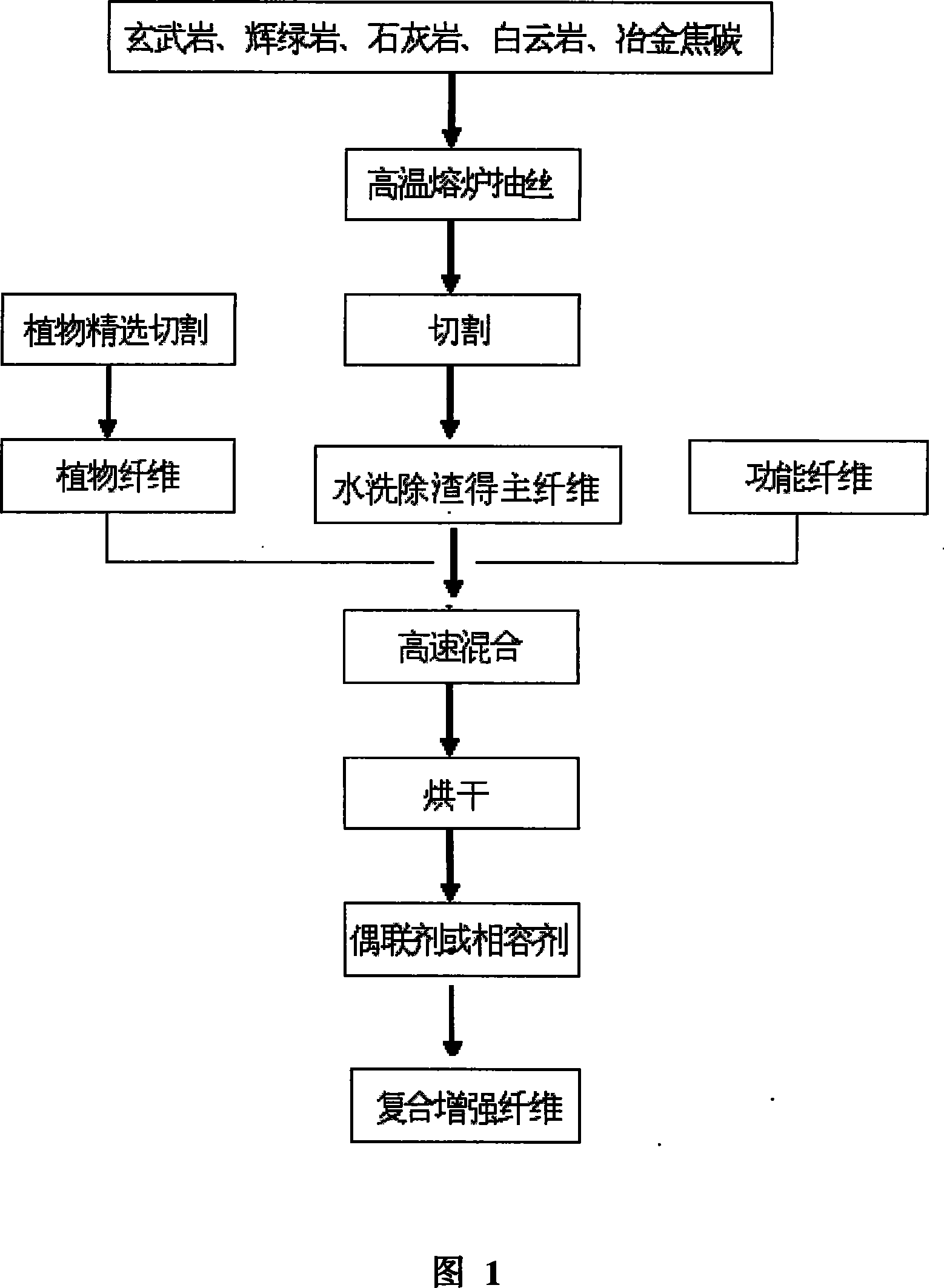 Asbestos-free composite enhancement fibre for friction material and producing technique thereof