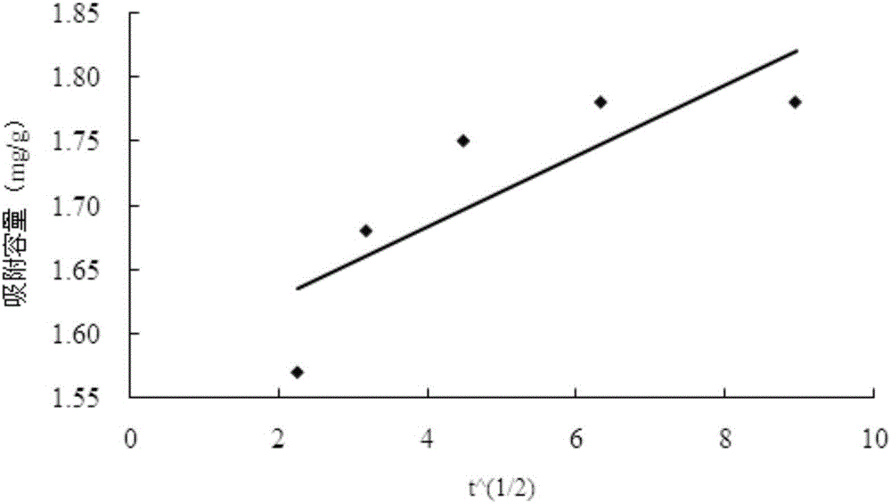 Preparation method and application of hydrophilic magnetic molecule imprinted material for sulfonamides veterinary drugs