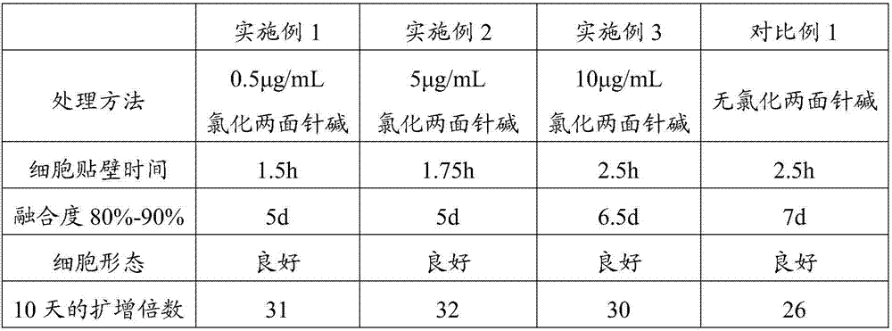 Method for separating and preparing dental pulp stem cells